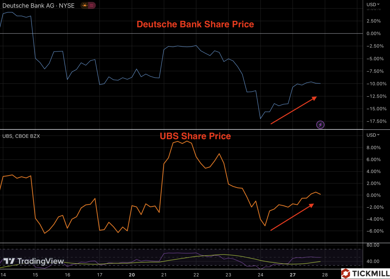 DB and UBS share prices