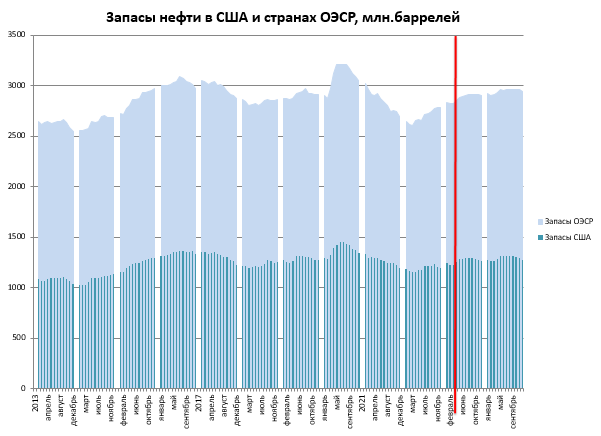 Отчет EIA: оптимизм по поводу добычи в России растет