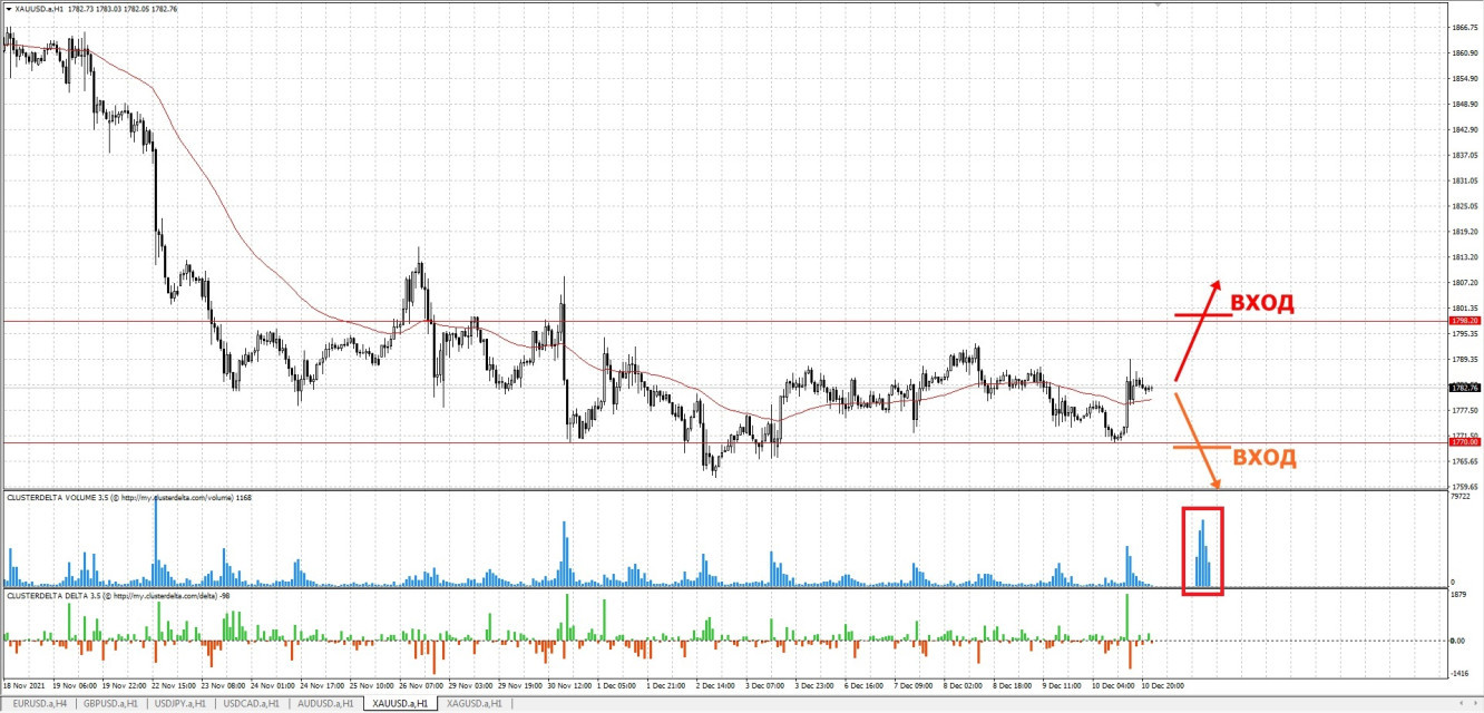 Технический анализ пары XAU/USD на 13.12.2021 | Investing.com