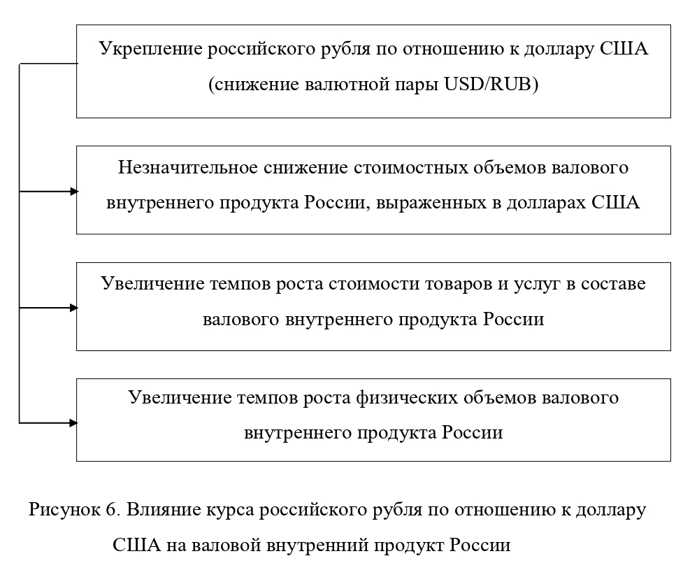 Рисунок 6