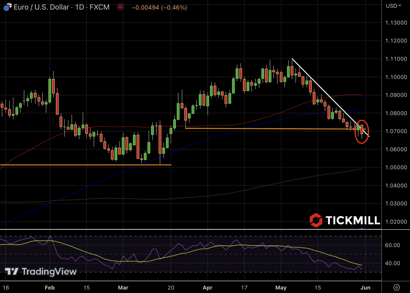 EURUSD chart