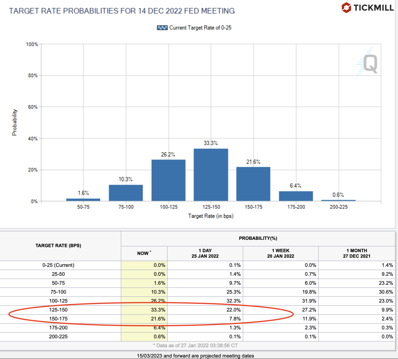 fed odds rate hike