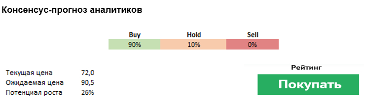 Консенсус-прогноз аналитиков