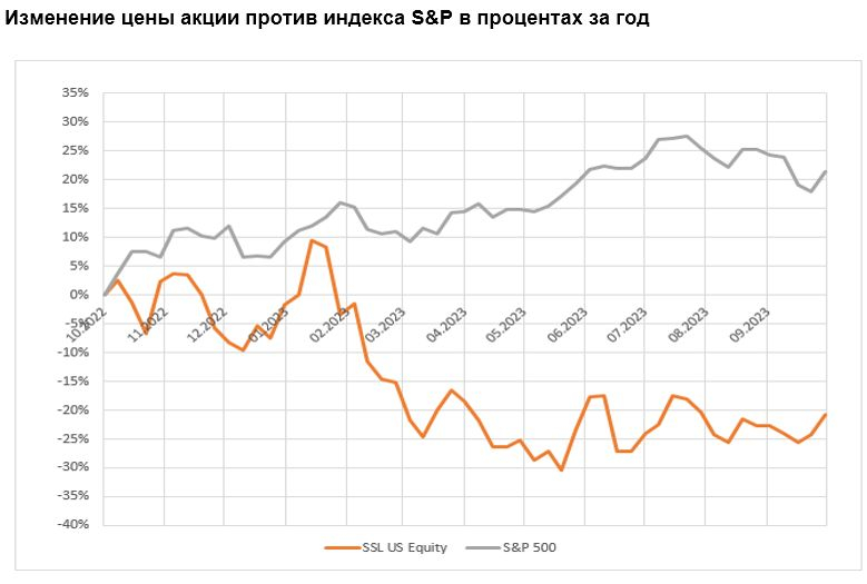 Изменение цены акции против индекса S&P в процентах за год