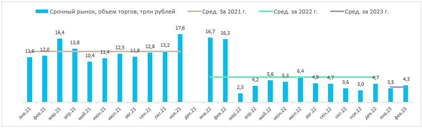 В апреле «Московская биржа» может показать рост общего объема торгов