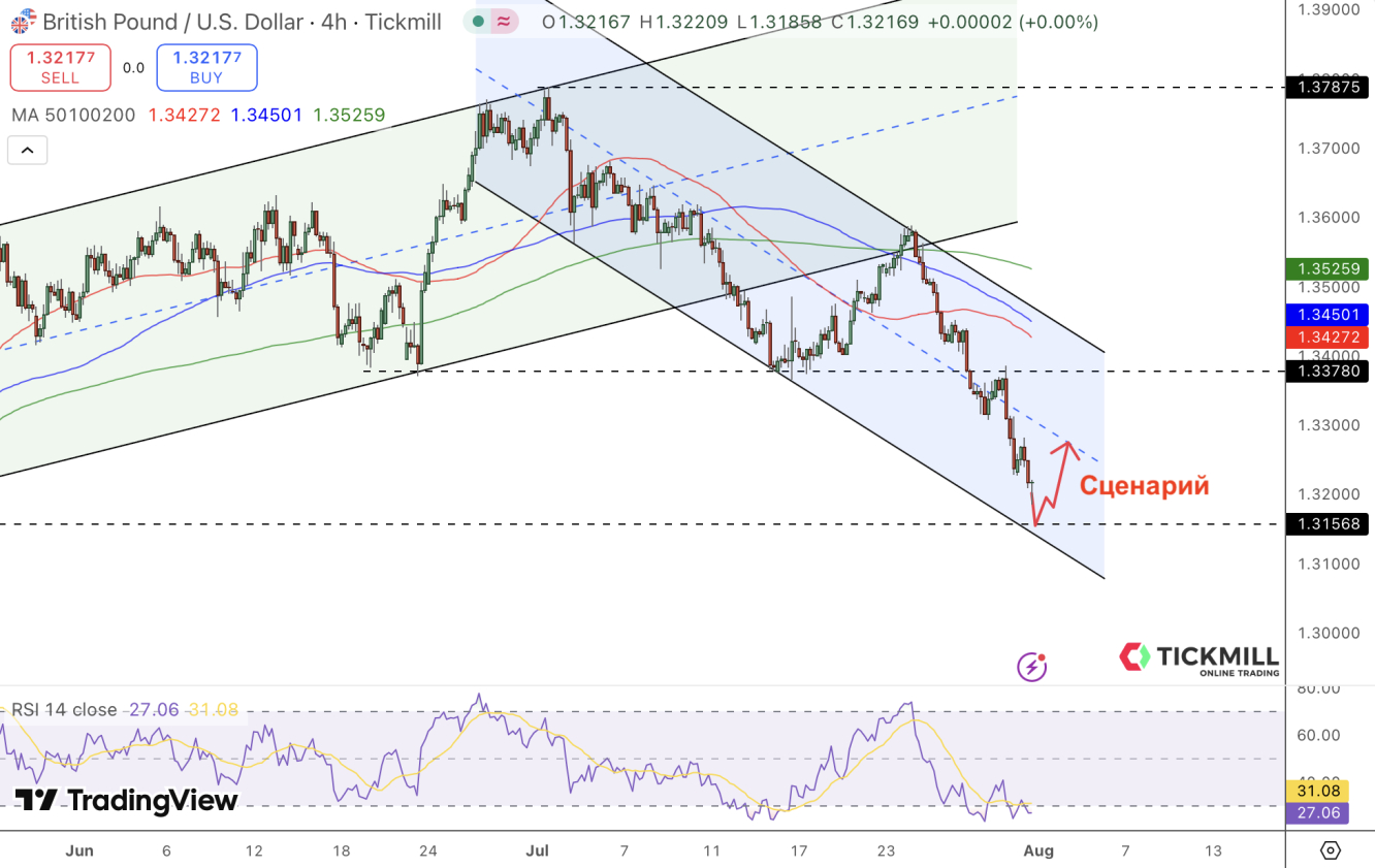 gbpusd