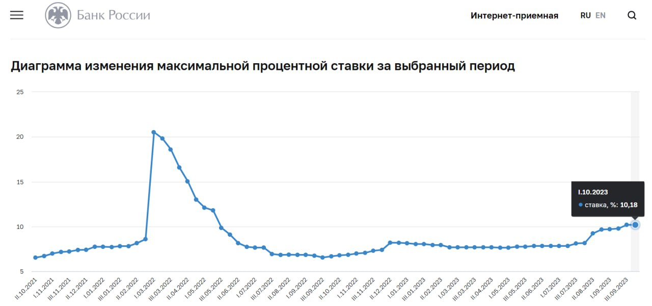 Диаграмма изменения максимальной процентной ставки за выбранный период