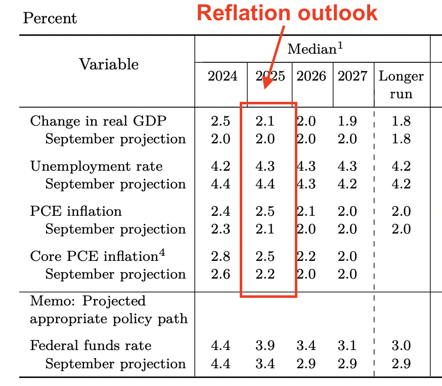 fomc projections