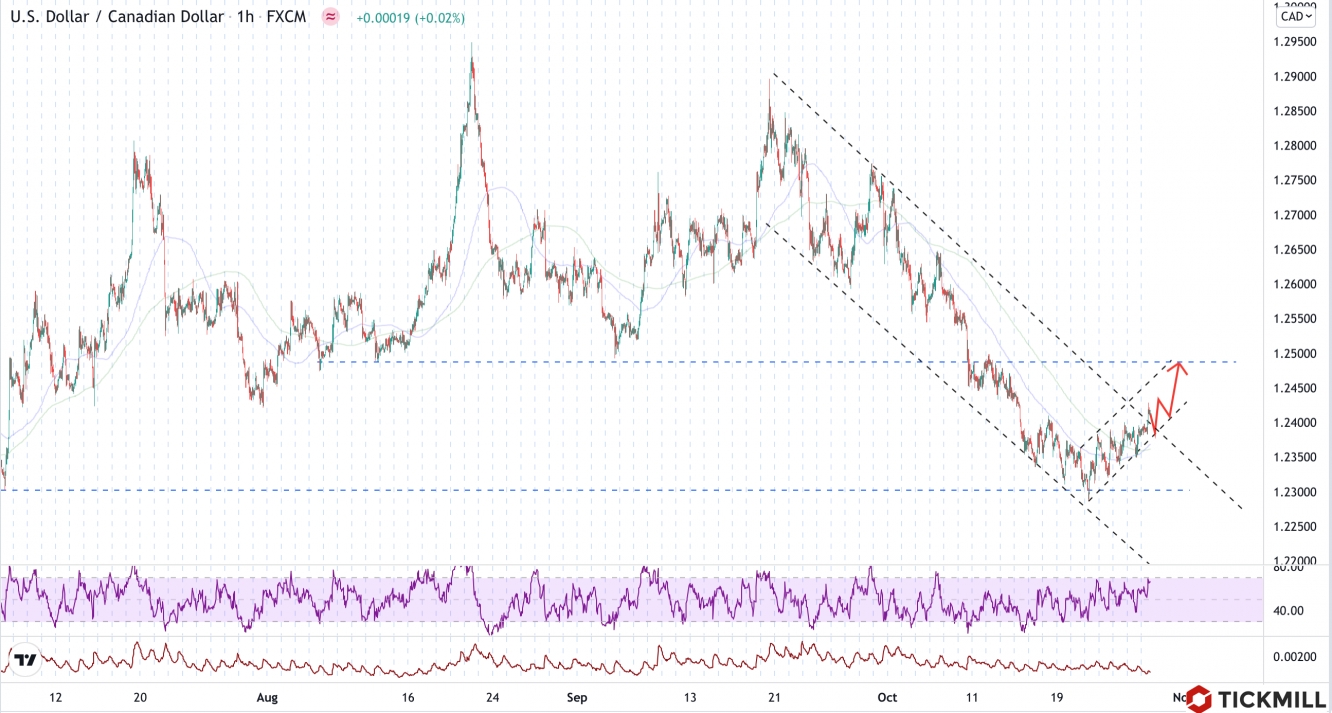 USDCAD