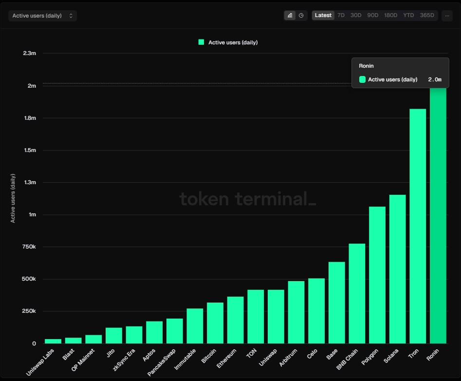 Источник изображения: tokenterminal.com