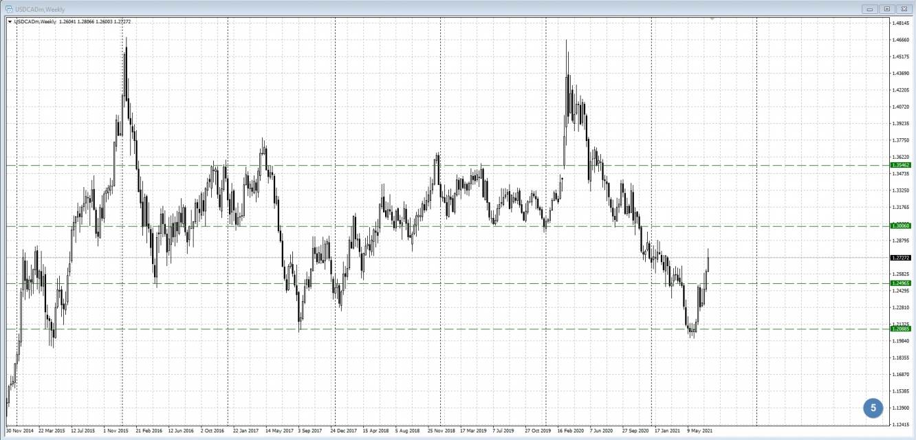 USD/CAD