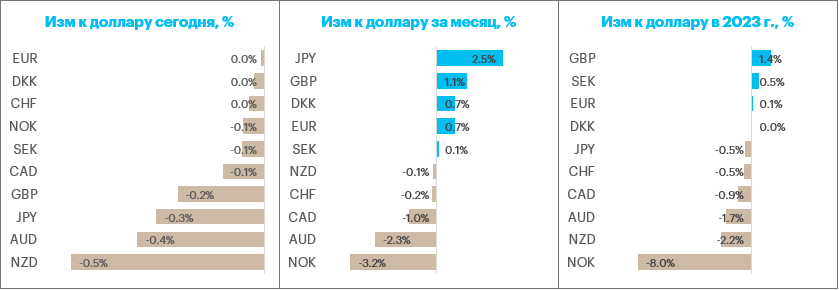 Доллар подешевел: дальнейшее повышение ставок ФРС не будет оправданным