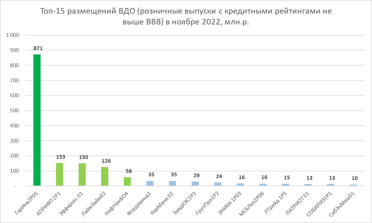 ТОП-15 размещений ВДО в ноябре