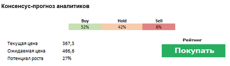 Консенсус-прогноз аналитиков