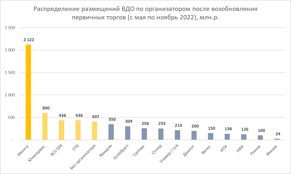 Распределение размещений ВДО по организаторам после возобновления первичных торгов