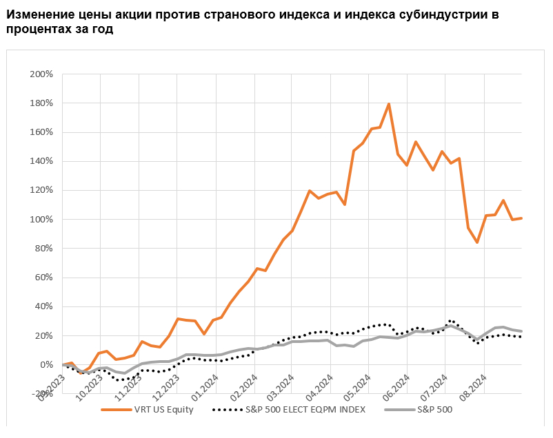 Изменение цены акции против странового индекса и индекса субиндустрии в процентах за год