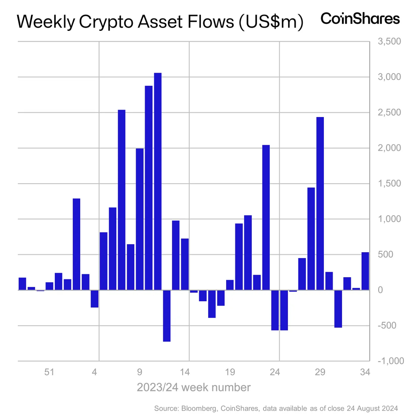 Источник изображения: coinshares.com