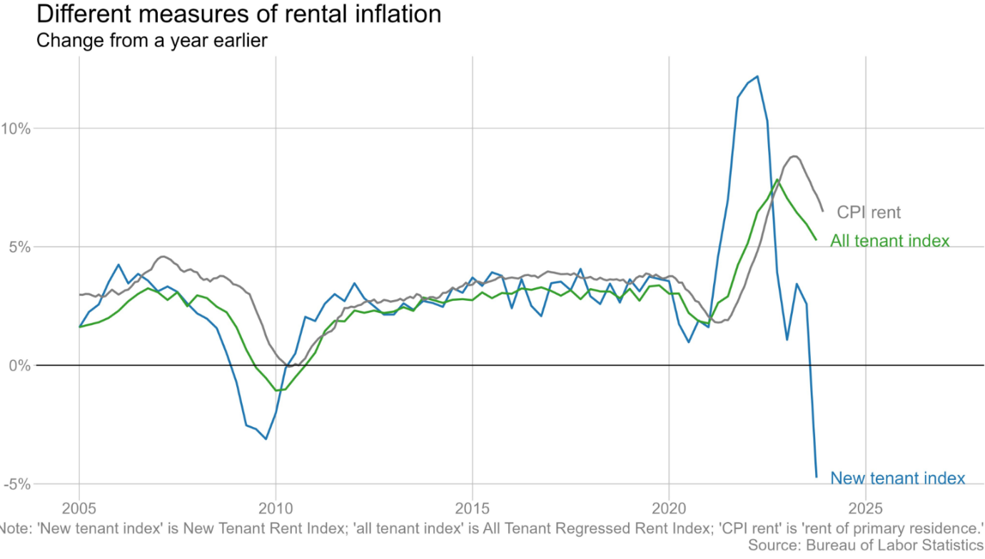 Measures of Rental Inflation