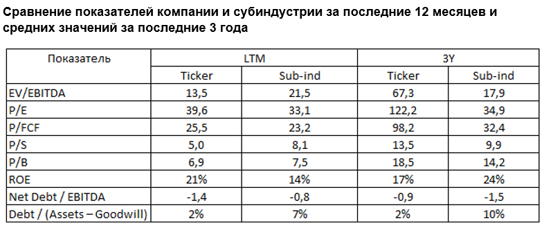 Сравнение показателей компании и субиндустрии за последние 12 месяцев и средних значений за последние 3 года 