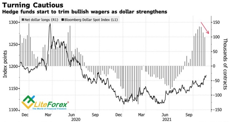 Динамика спекулятивных позиций по доллару США