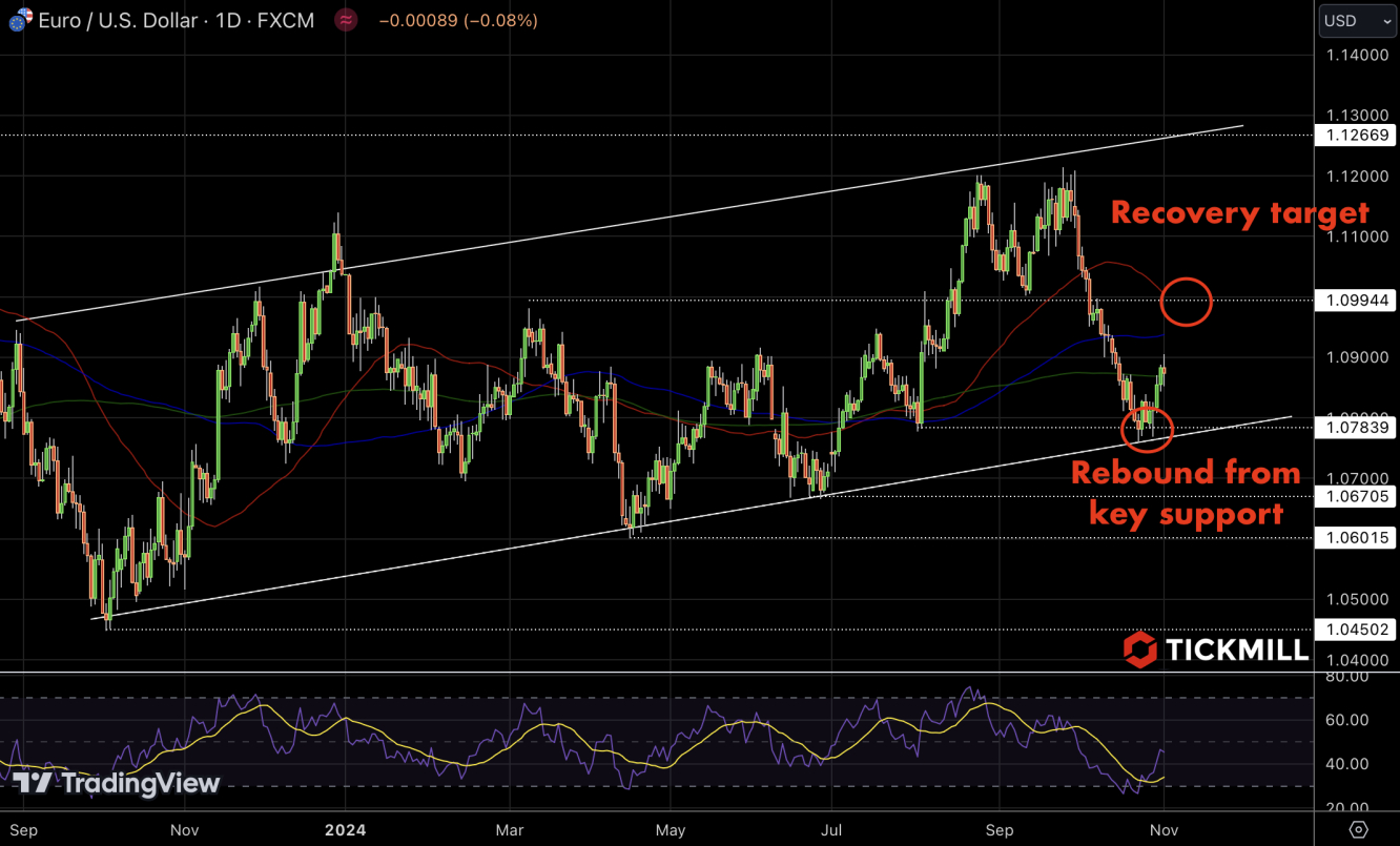 EURUSD