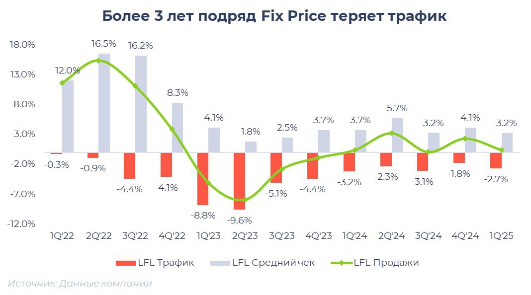 Fix Price теряет трафик более 3 лет