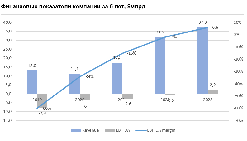 Финансовые показатели компании за 5 лет, $млрд