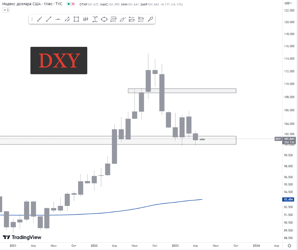Индекс доллара DXY