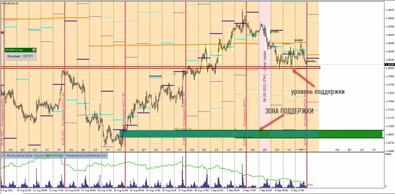 EURUSD Сильные уровни поддержки 