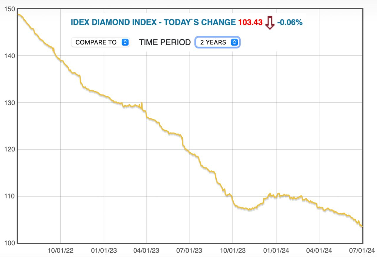 IDEX Diamond Index