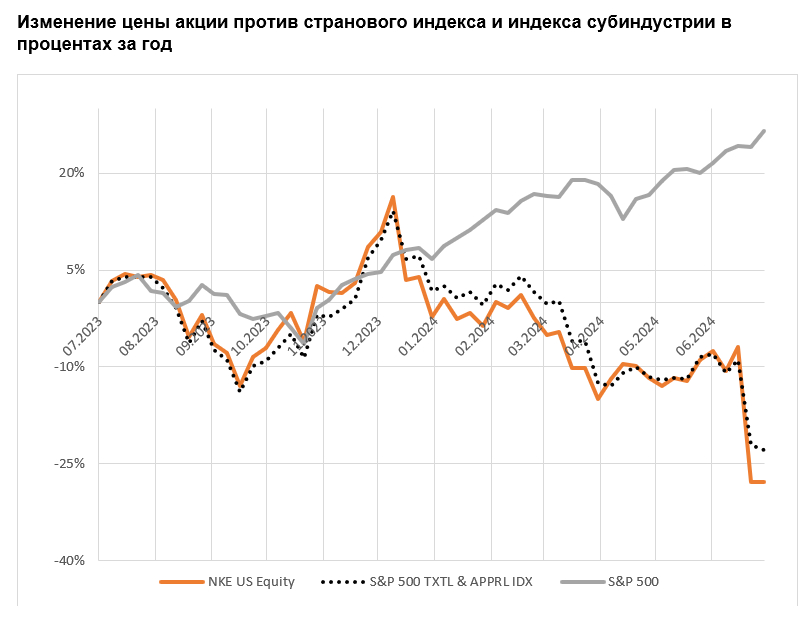 Изменение цены акции против странового индекса и индекса субиндустрии в процентах за год