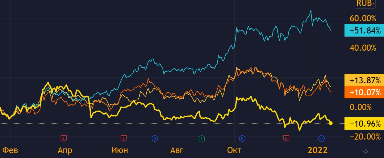 Динамика акций российских нефтяных компаний — привилегированных акций Татнефти (ярко-желтая линия), Газпром нефти (голубая линия), Лукойла и Роснефти (оранжевые линии), источник: TradingView