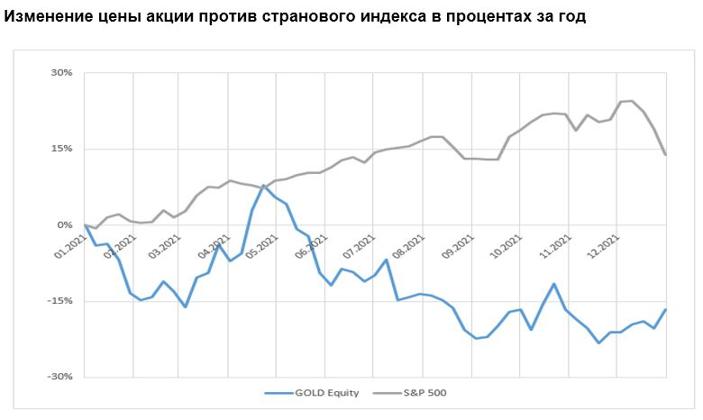 Изменение цены акции против странового индекса в процентах за год