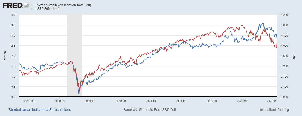 Ожидаемая инфляция и S&P500