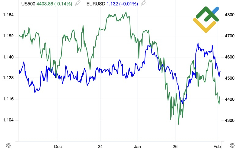 Динамика S&P 500 и EURUSD