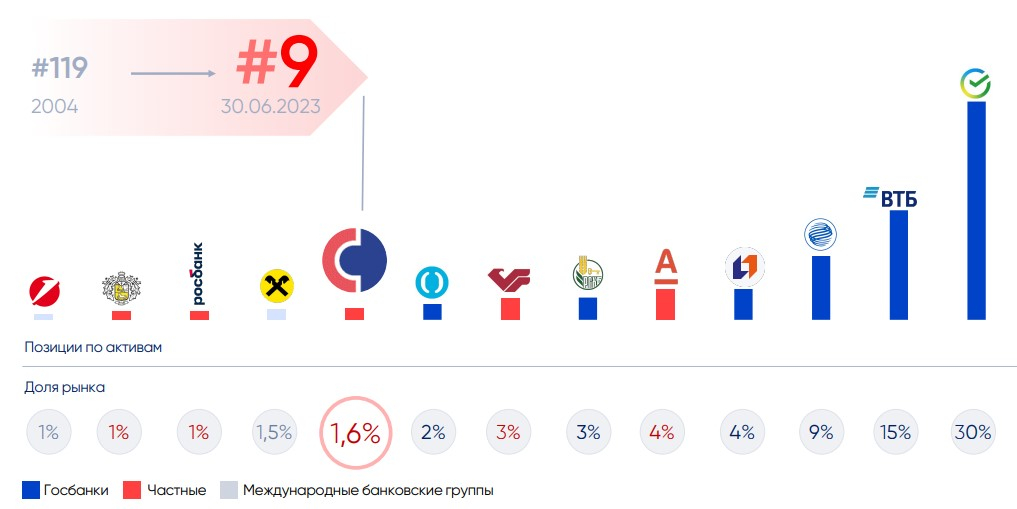 Совкомбанк в рэнкинге банков