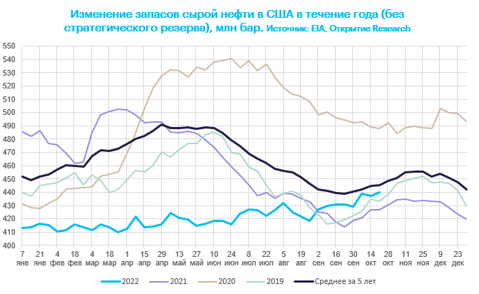 Отчет по запасам EIA: запасы сырой нефти в США выросли