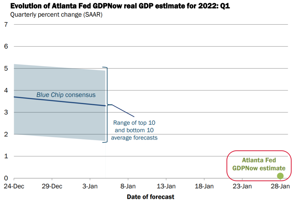 ФРБ Атланты: экономический рост в США практически остановился