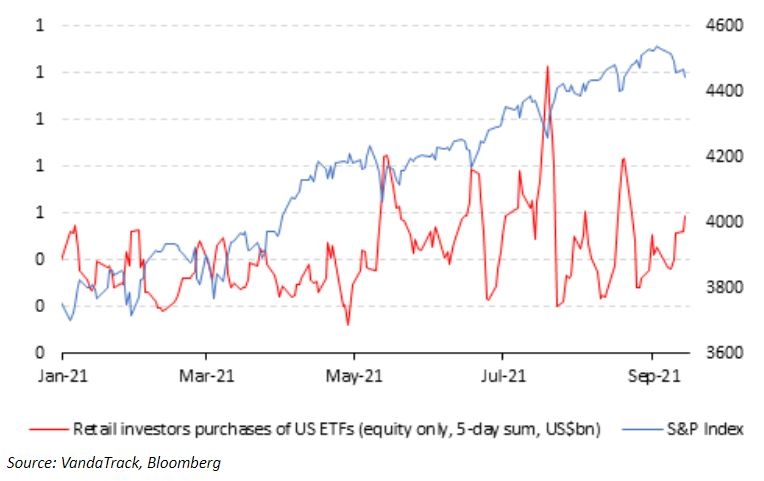 Ритейл трейдеры и SP500