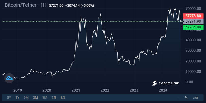 Источник изображения: криптовалютная биржа StormGain