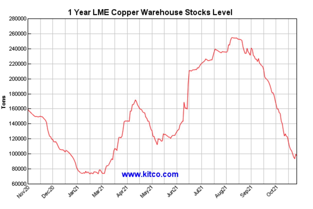 1Y LME Copper Warehouse Stocks Level