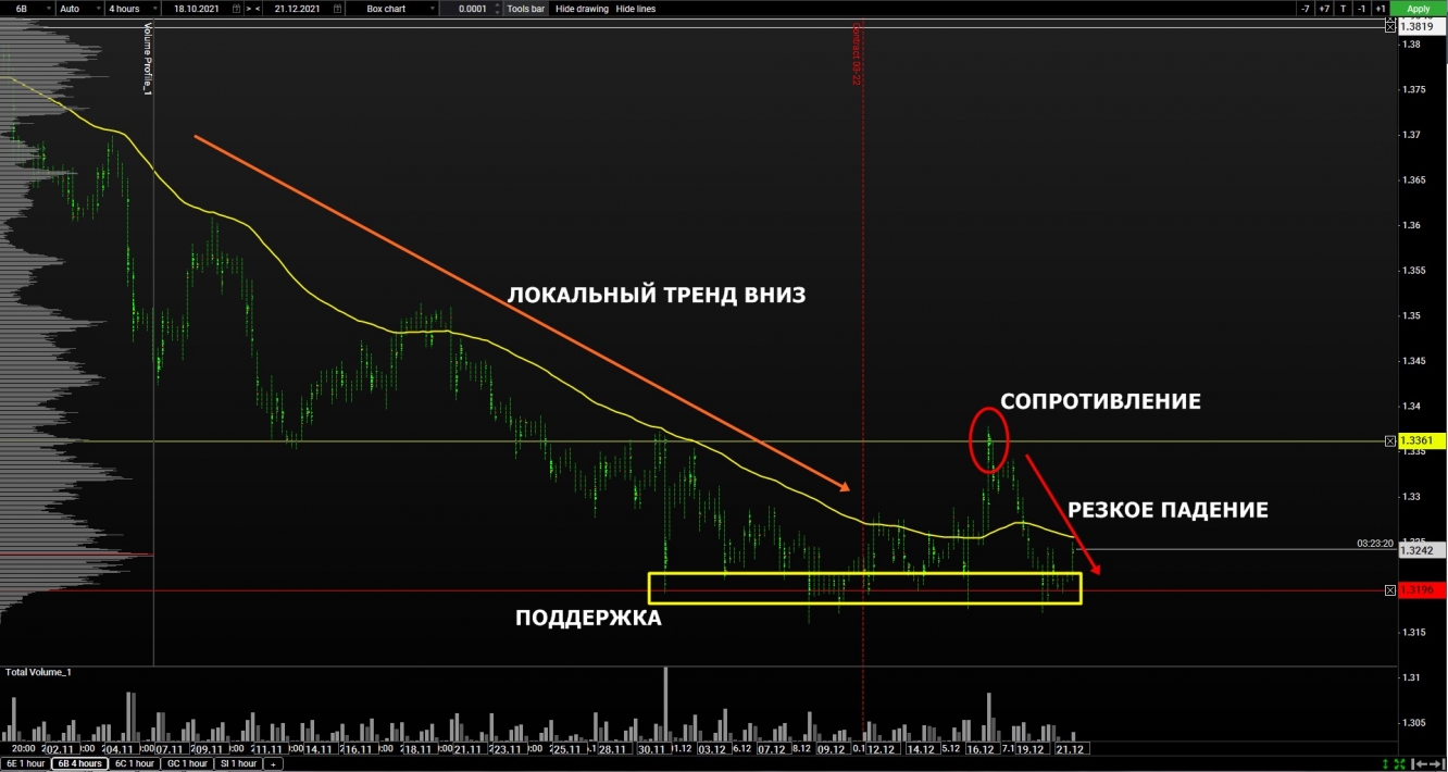 volume gbp