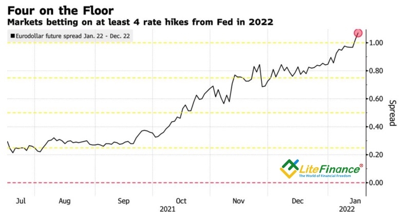 Сигналы срочного рынка о повышении ставки ФРС на 100 б.п и более в 2022