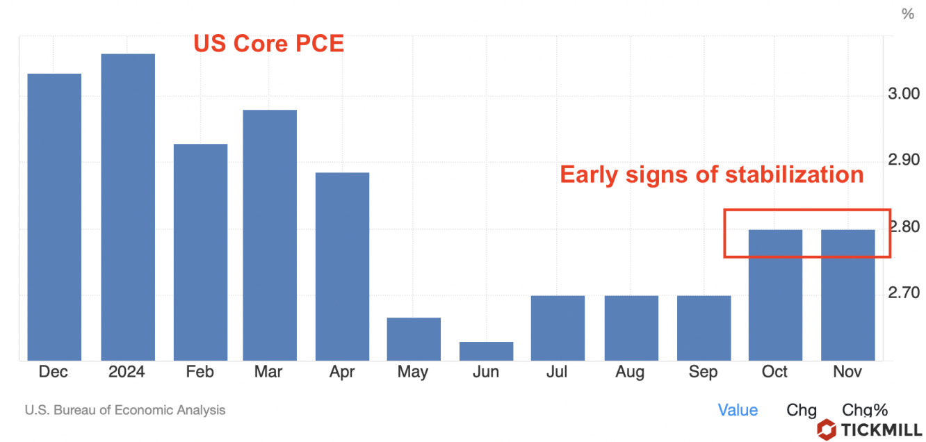 Core PCE