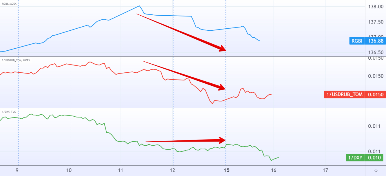 RUB DXY RGBI