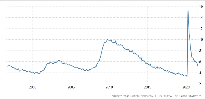 Динамика уровня безработицы в США