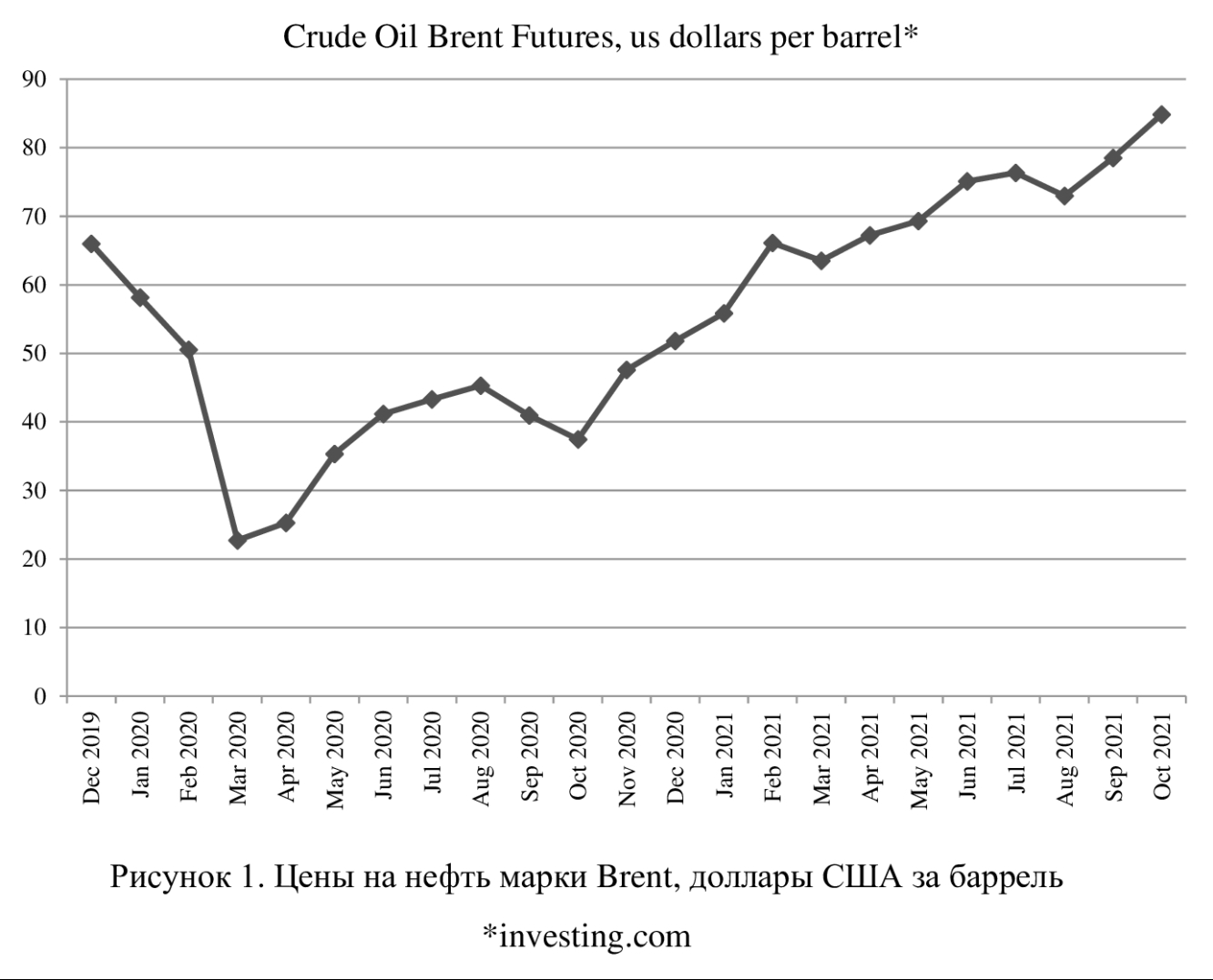 Цены нефти Brent в зависимости от экономических показателей Соединенных Штатов
