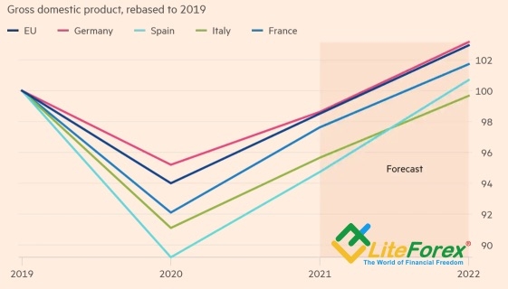 Динамика прогнозов по ВВП европейских стран
