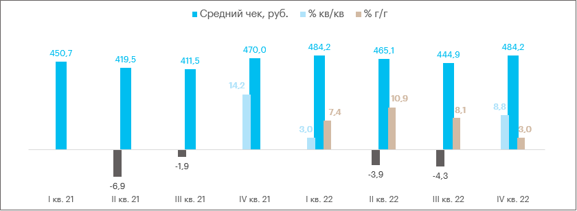 Операционка X5 за 4 кв. 2022 г.: бизнес ритейлера остаётся в отличном состоянии