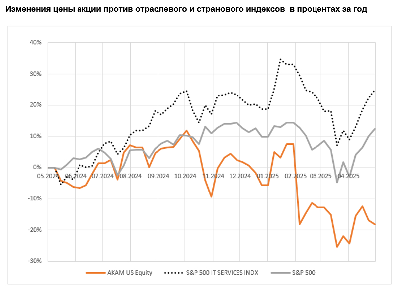 Изменения цены акции против отраслевого и странового индексов  в процентах за год 